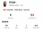萨拉赫本场数据:1球1助攻+2关键传球+3过人均成功 获评8.0分