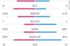 热刺0-1水晶宫全场数据：热刺控球率66%，11射仅3正