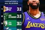 NBA新赛季数据：得分王浓眉 助攻王吹杨 篮板王小萨 抢断王普尔