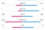 拜仁3-1斯图加特数据:射门17-13,射正8-3,得分机会4-1