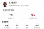 封印法老!门德斯本场8解围2封堵3拦截4抢断+10成功对抗 获7.9分