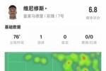 维尼修斯本场数据:1进球1关键传球&1失点,评分6.8