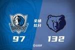 ?史蒂文斯31+6 巴格利25+11 加福德20+7 灰熊大胜独行侠