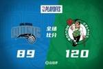 ?绿军大胜4-1魔术晋级！双探花58分 小瓦25分 班凯罗19+9