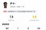 萨卡本场数据：1进球2关键传球&错失1次进球机会，评分7.9