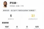 萨拉赫本场比赛数据：2关键传球+错失1次进球机会，评分6.0