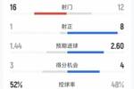 效率差距大!曼城2-1皇马全场数据:射门12-16,射正8-1