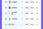 仍有主动权!巴黎纽卡末轮直接对决 巴萨曼城等队需刷净胜球争前8