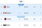 两场都是1-1！B组积分榜：瑞士、加拿大、卡塔尔、波黑同积1分